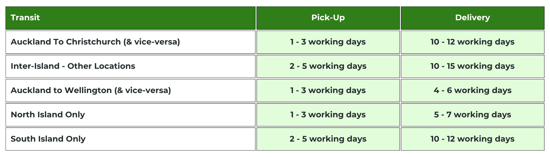 Delivery Timeframe - Car Transport NZ
